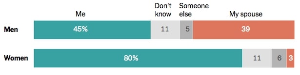 Half Of Men With Kids Say They Do Most Of The Home Schooling 