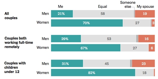 Half Of Men With Kids Say They Do Most Of The Home Schooling 