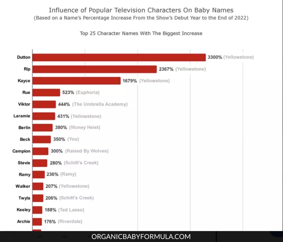 Yellowstone Baby Names 