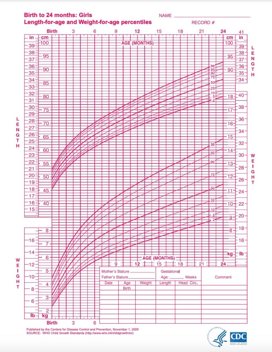 Baby Growth Chart | Baby Growth Charts provided by the CDC and the WHO