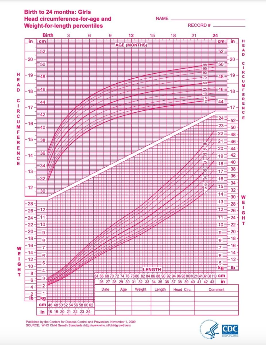 Baby Growth Chart | Baby Growth Charts provided by the CDC and the WHO