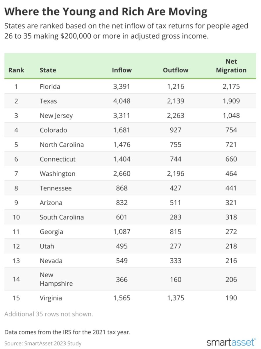 Young and Rich Moving to These States 